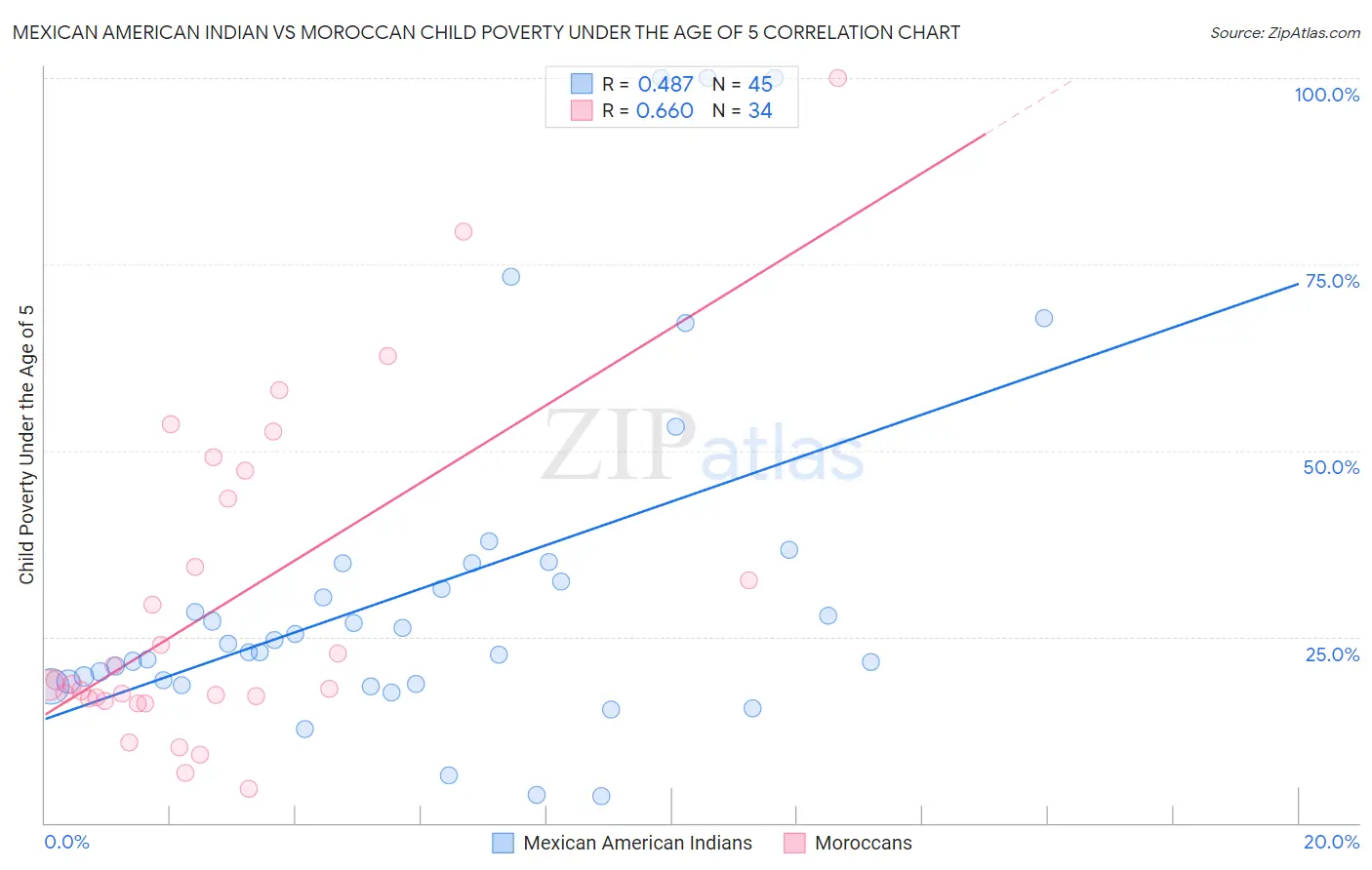 Mexican American Indian vs Moroccan Child Poverty Under the Age of 5