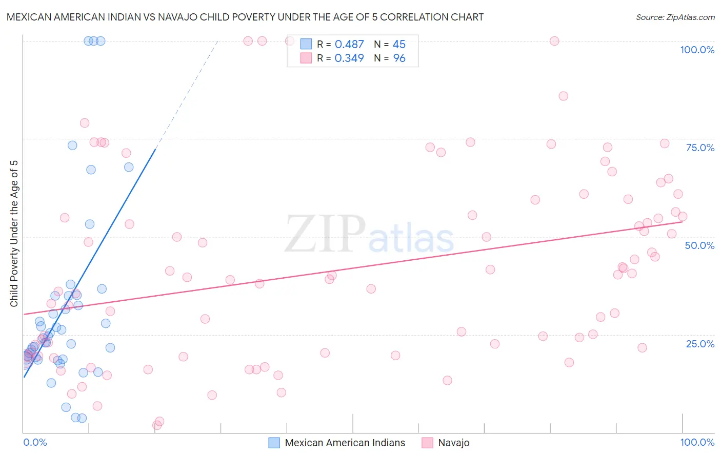 Mexican American Indian vs Navajo Child Poverty Under the Age of 5