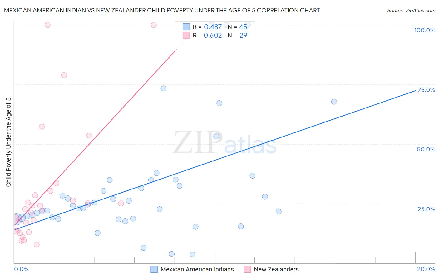 Mexican American Indian vs New Zealander Child Poverty Under the Age of 5