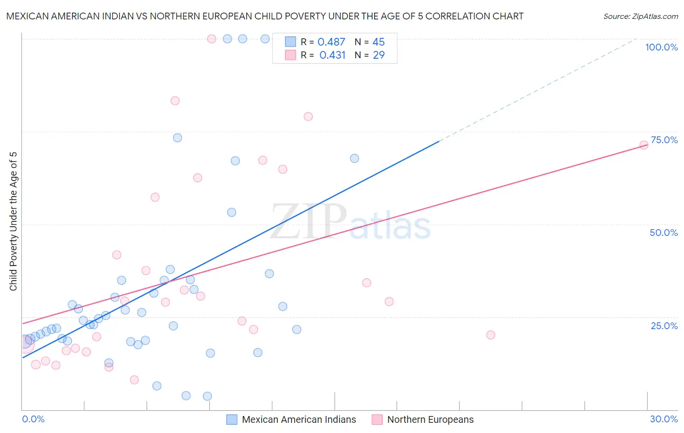 Mexican American Indian vs Northern European Child Poverty Under the Age of 5
