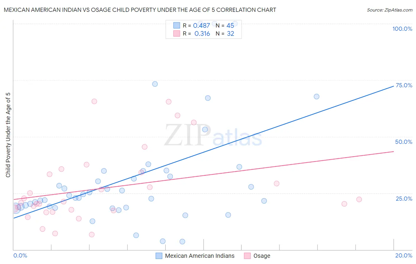 Mexican American Indian vs Osage Child Poverty Under the Age of 5