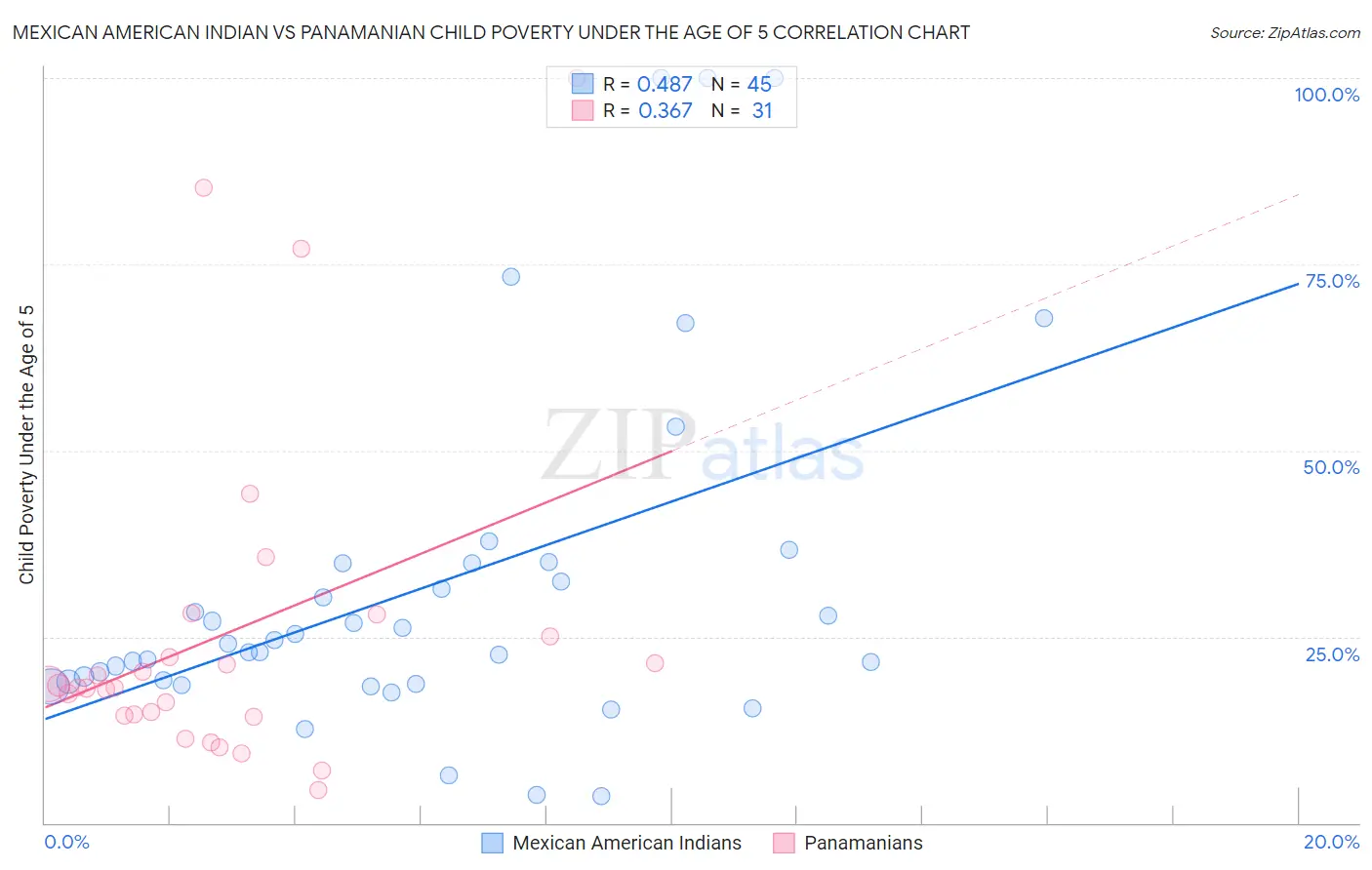 Mexican American Indian vs Panamanian Child Poverty Under the Age of 5