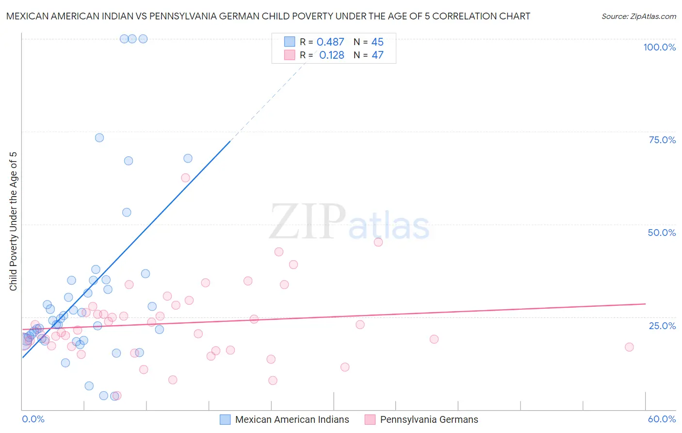 Mexican American Indian vs Pennsylvania German Child Poverty Under the Age of 5