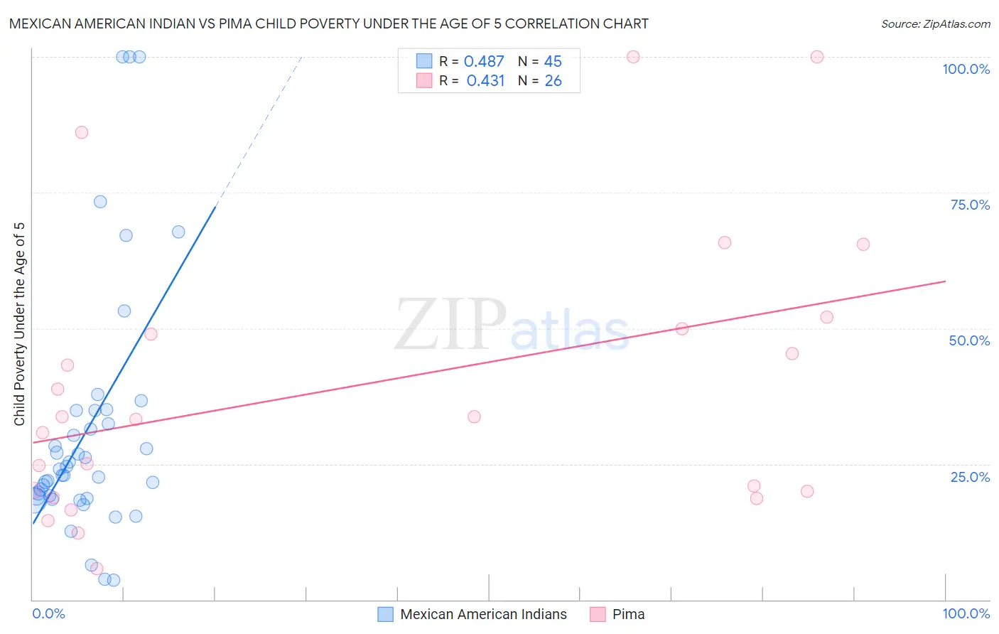 Mexican American Indian vs Pima Child Poverty Under the Age of 5