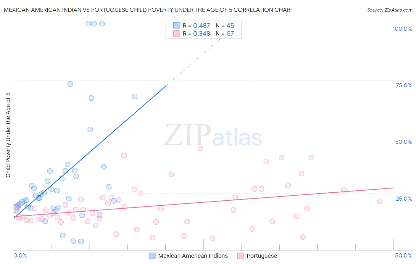 Mexican American Indian vs Portuguese Child Poverty Under the Age of 5