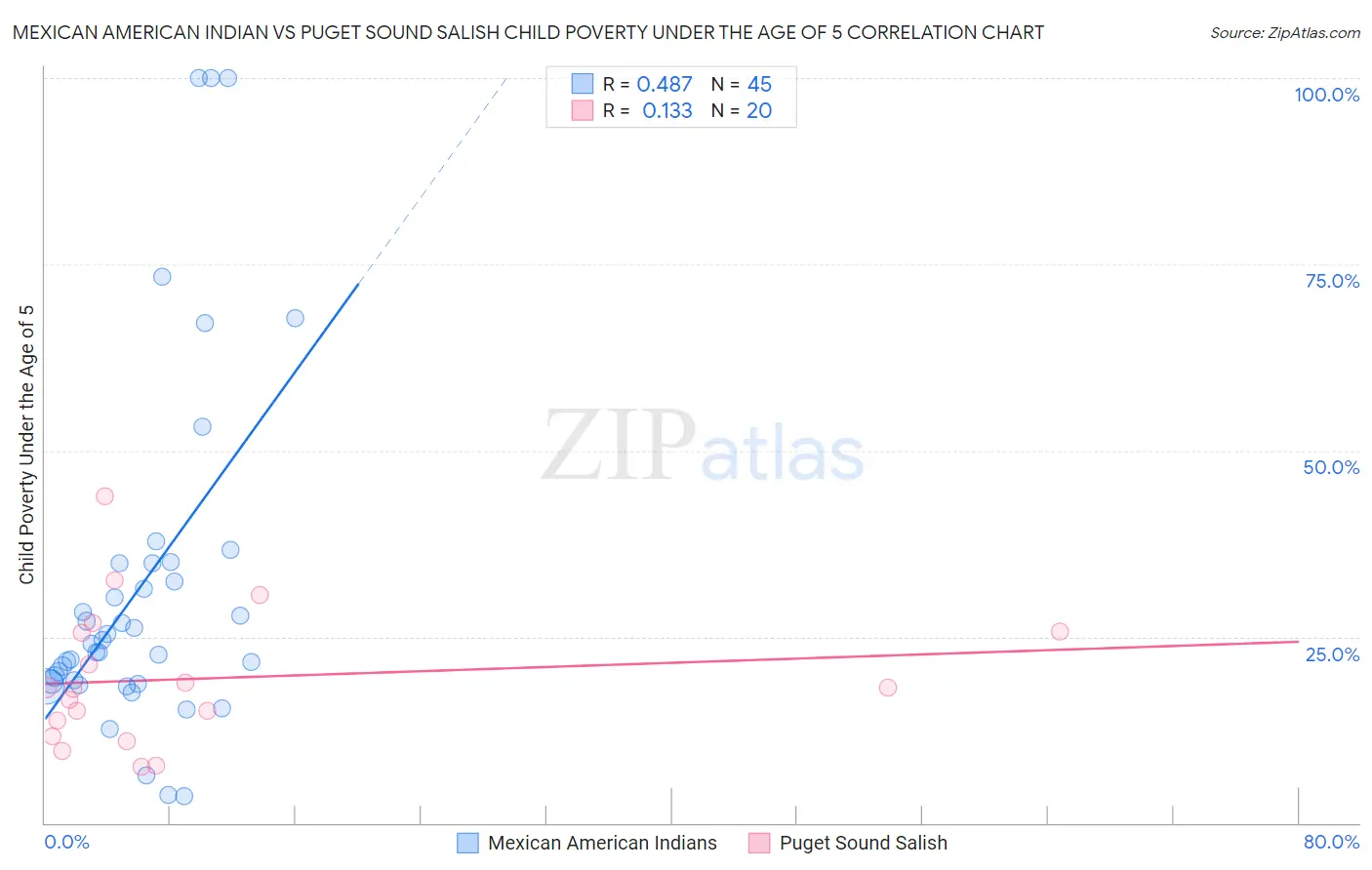 Mexican American Indian vs Puget Sound Salish Child Poverty Under the Age of 5