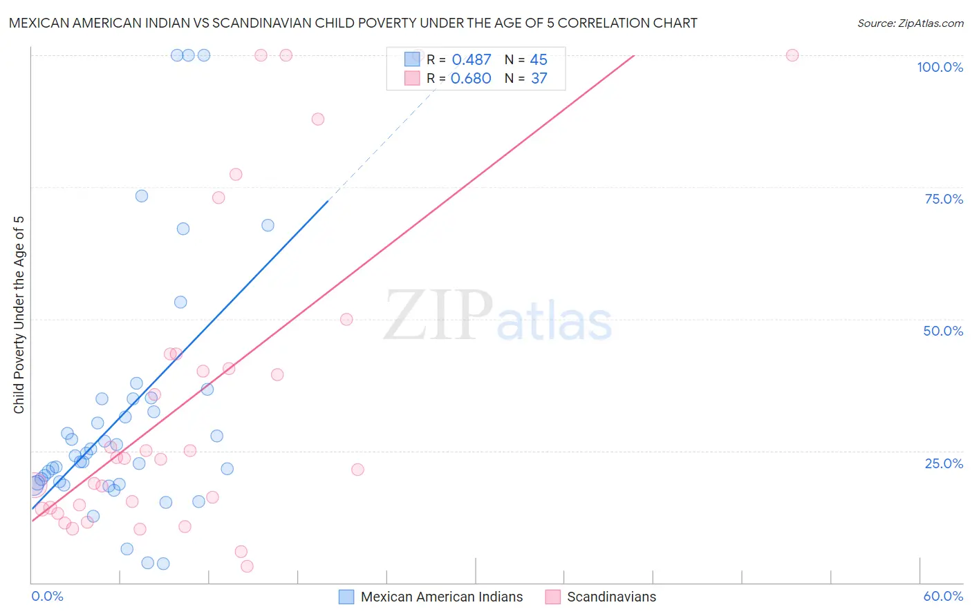 Mexican American Indian vs Scandinavian Child Poverty Under the Age of 5