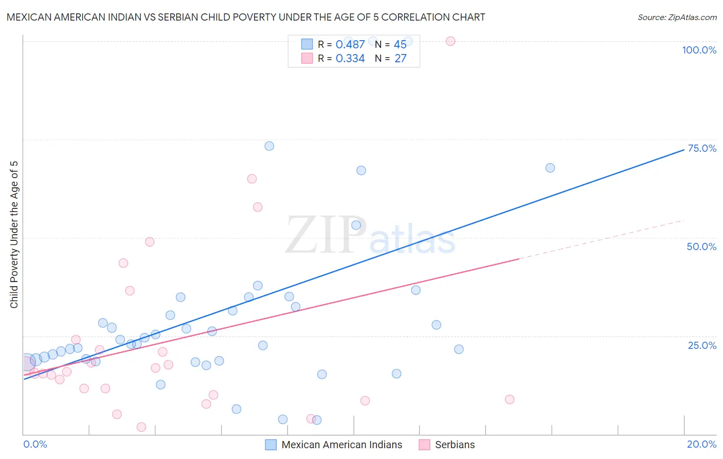 Mexican American Indian vs Serbian Child Poverty Under the Age of 5
