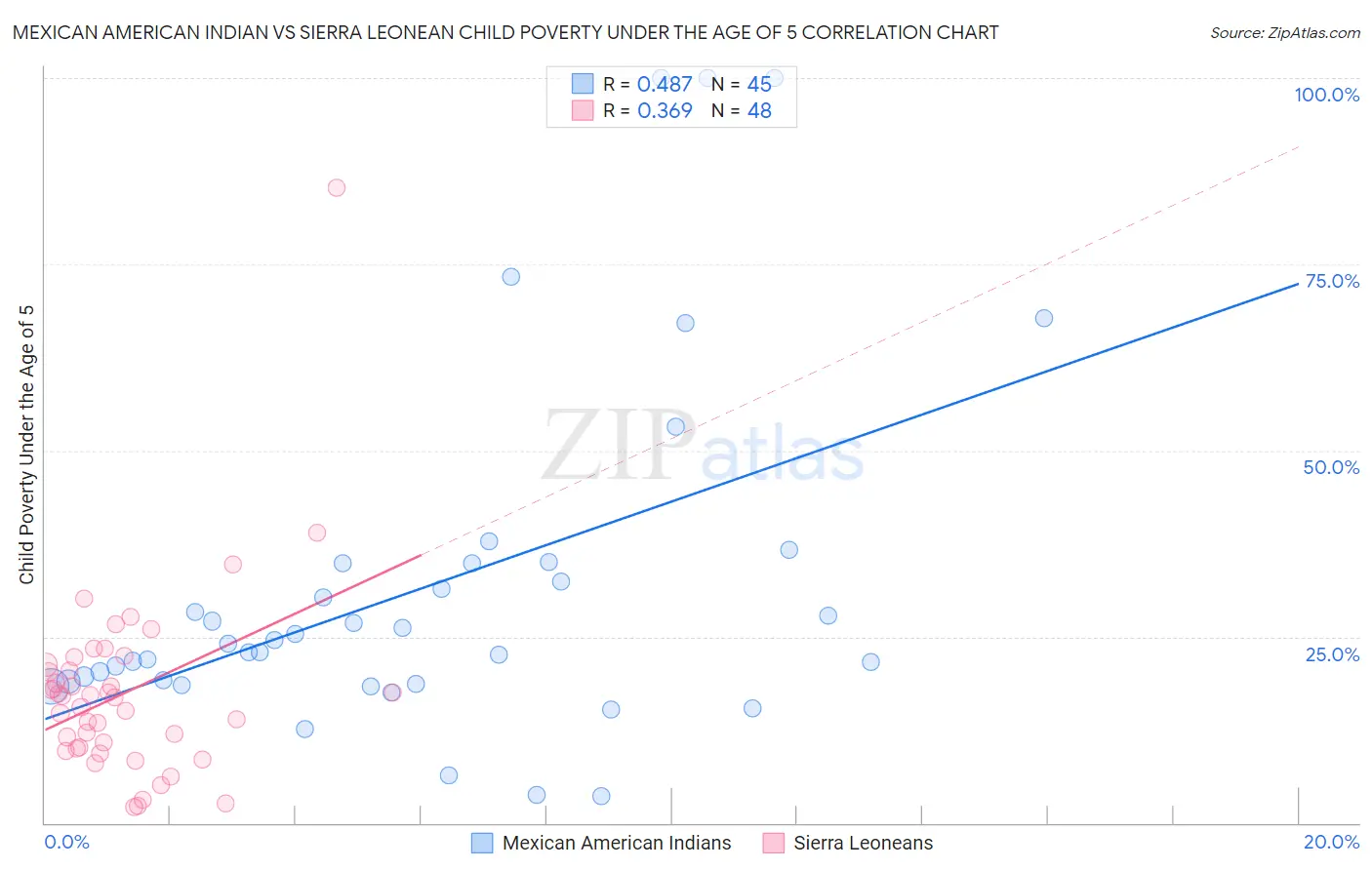 Mexican American Indian vs Sierra Leonean Child Poverty Under the Age of 5