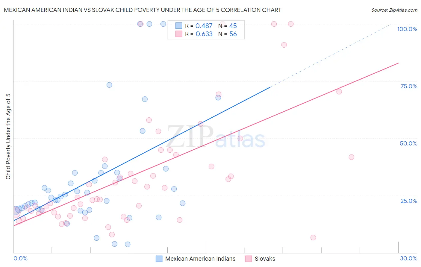 Mexican American Indian vs Slovak Child Poverty Under the Age of 5
