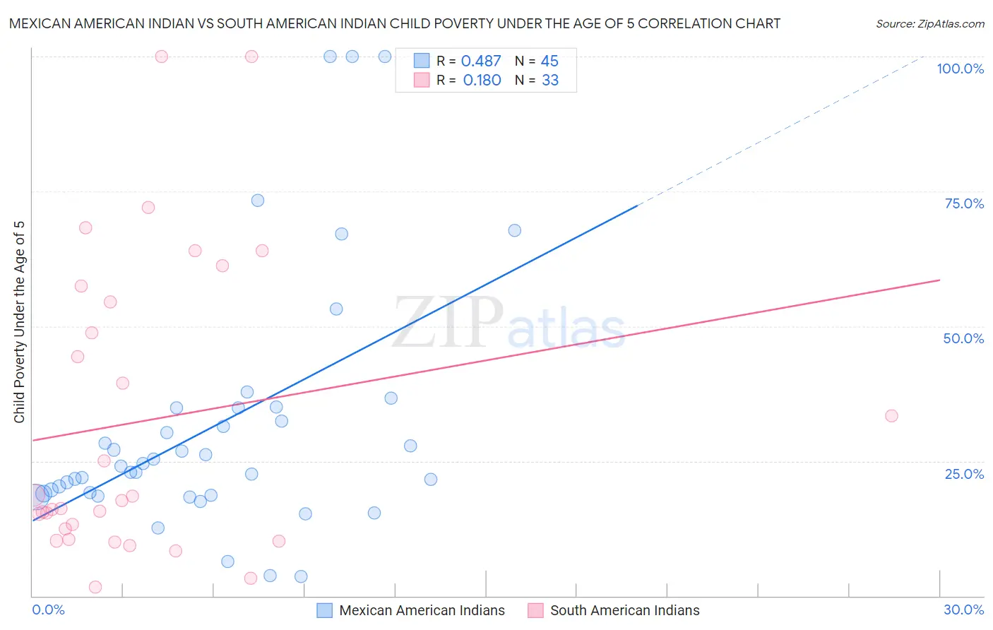 Mexican American Indian vs South American Indian Child Poverty Under the Age of 5