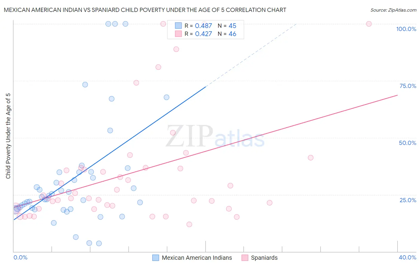 Mexican American Indian vs Spaniard Child Poverty Under the Age of 5