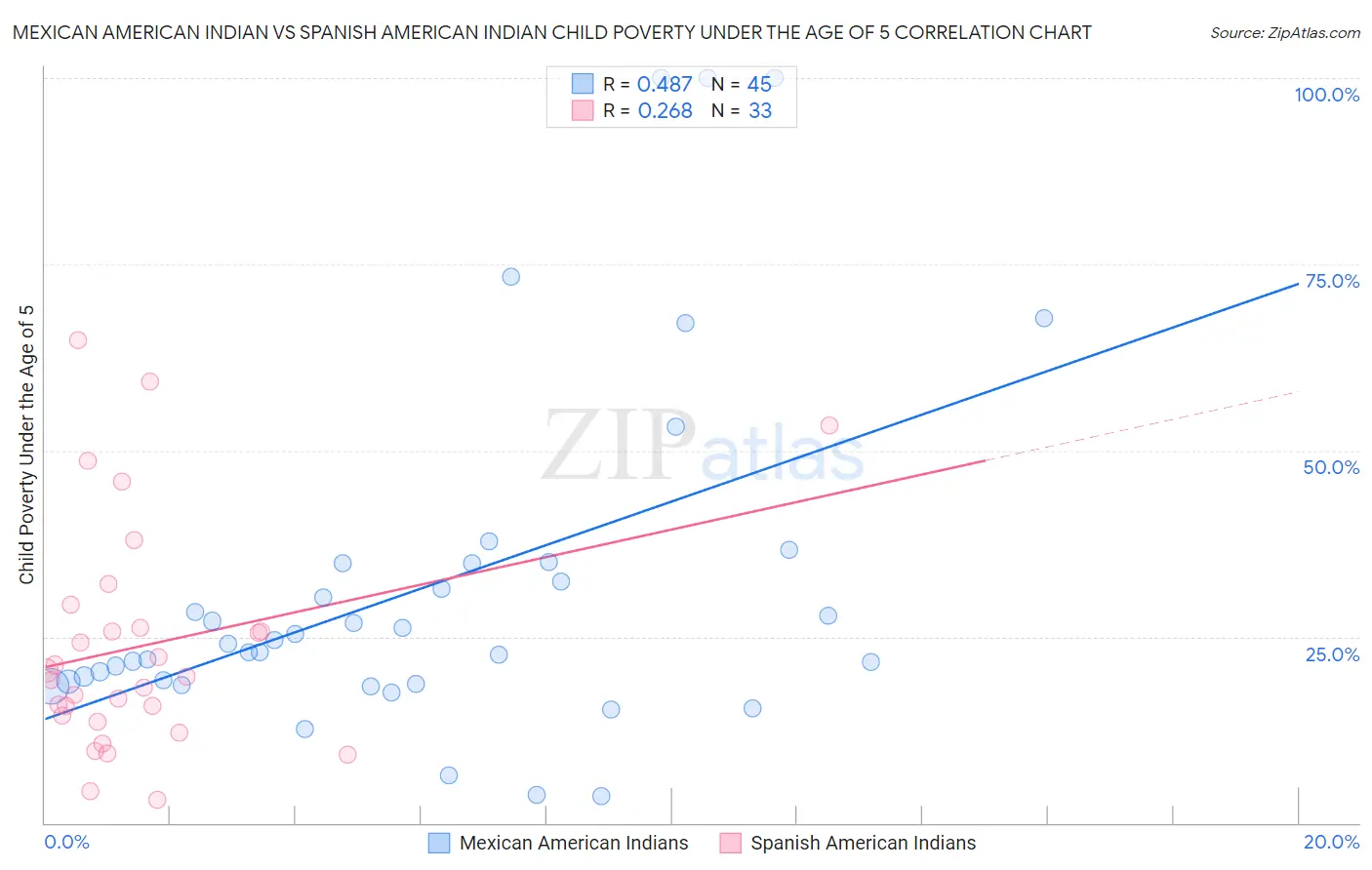 Mexican American Indian vs Spanish American Indian Child Poverty Under the Age of 5