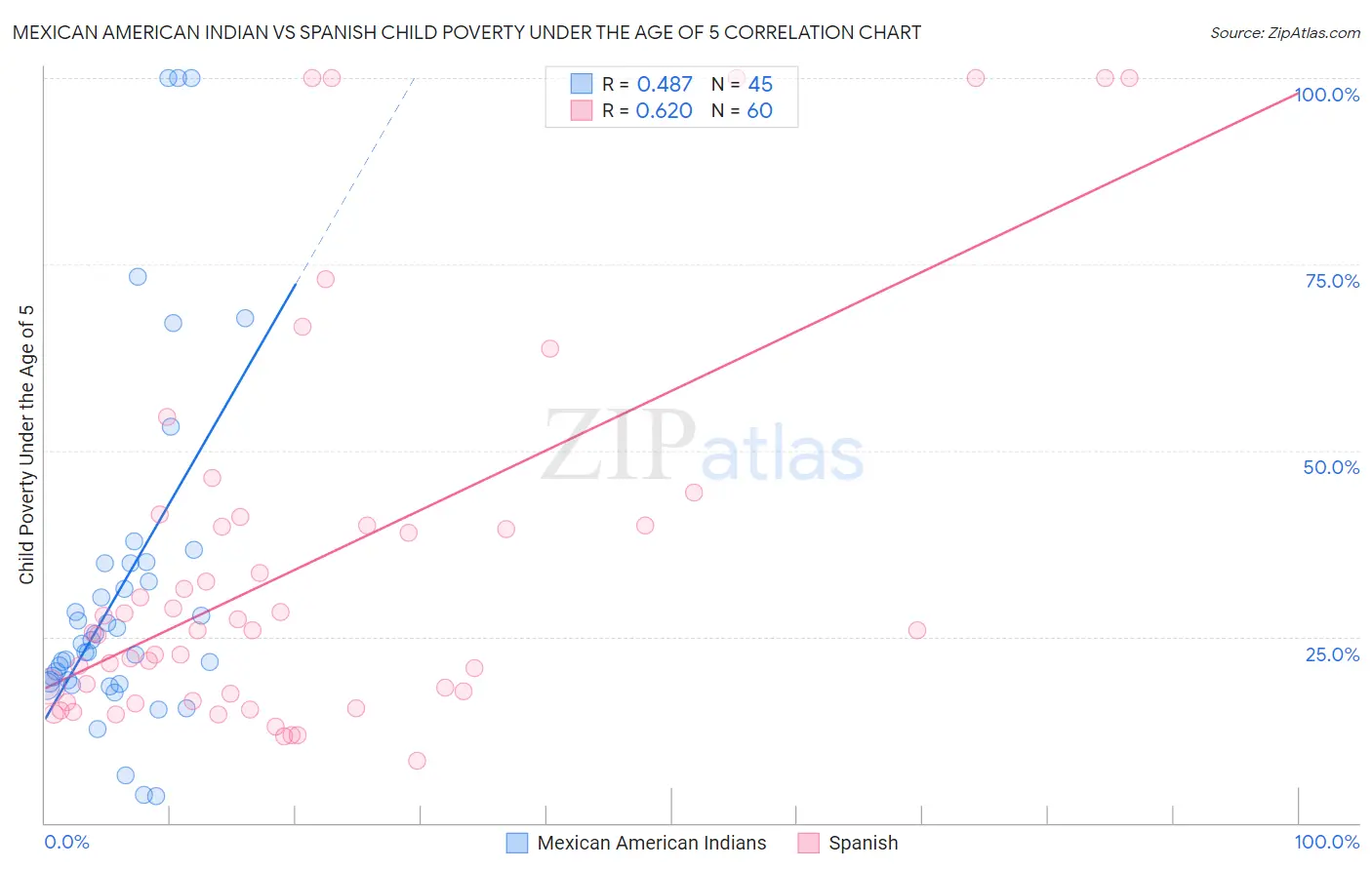 Mexican American Indian vs Spanish Child Poverty Under the Age of 5