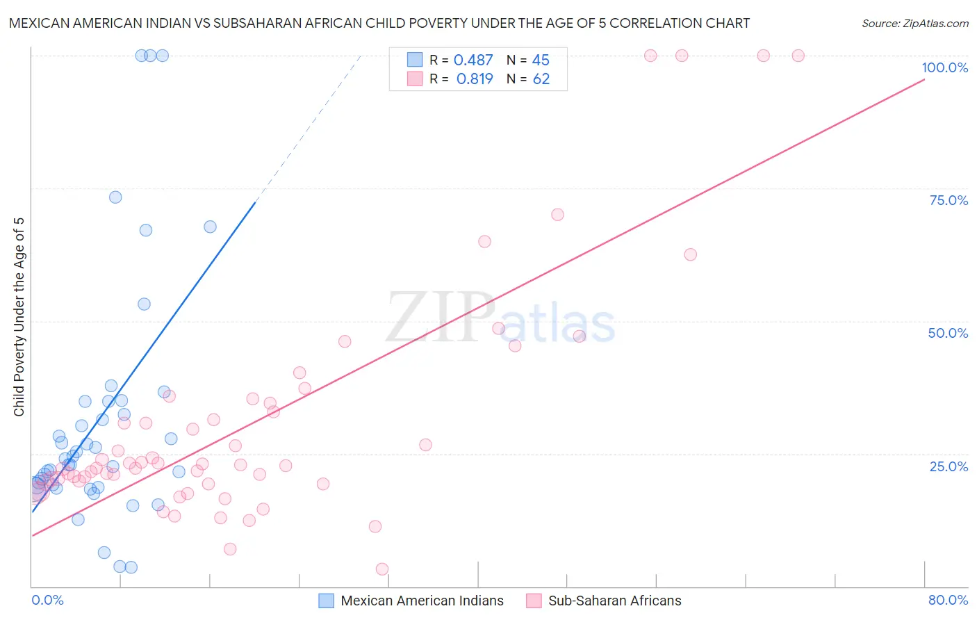 Mexican American Indian vs Subsaharan African Child Poverty Under the Age of 5