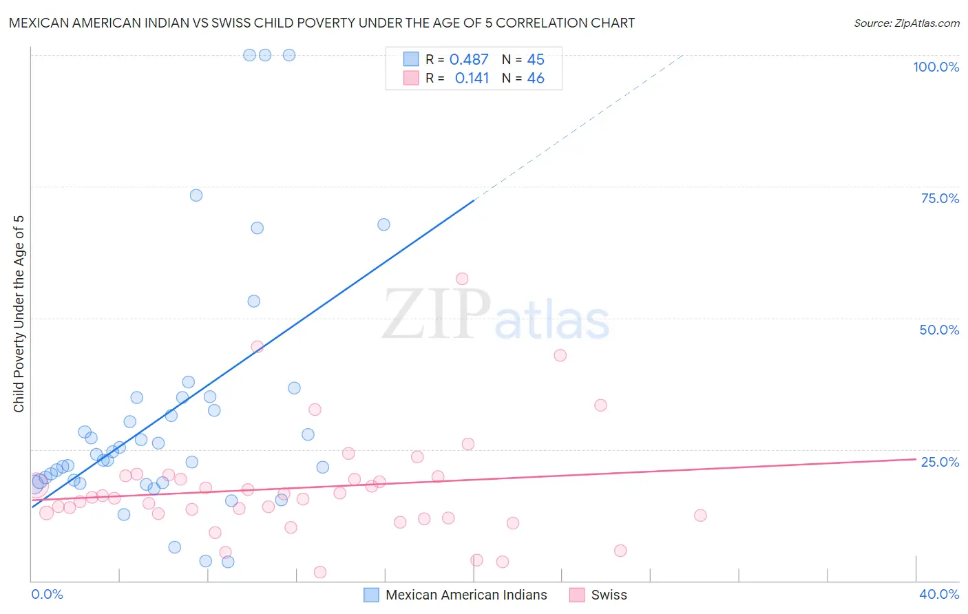 Mexican American Indian vs Swiss Child Poverty Under the Age of 5