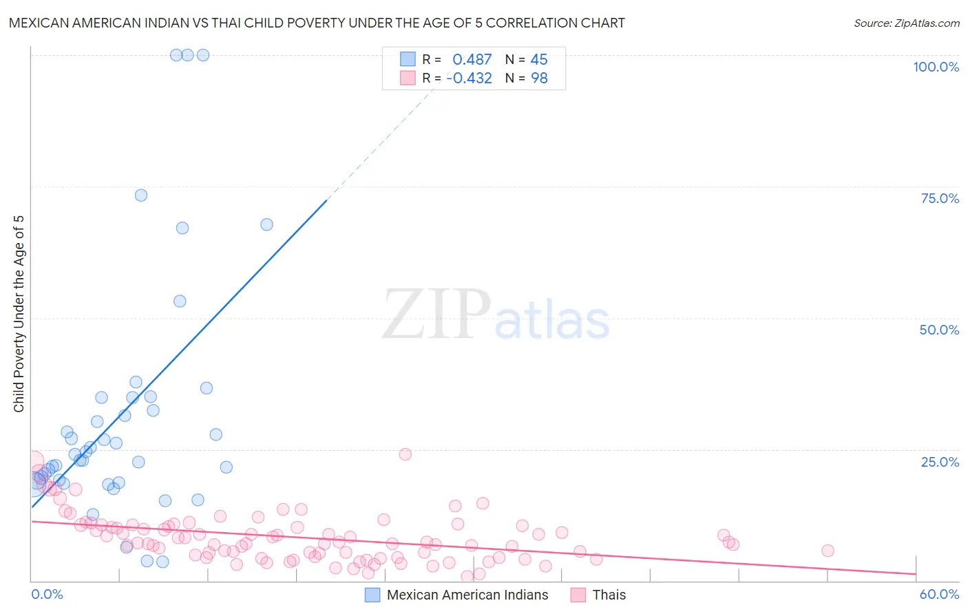 Mexican American Indian vs Thai Child Poverty Under the Age of 5