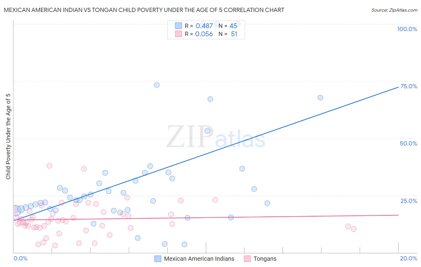Mexican American Indian vs Tongan Child Poverty Under the Age of 5