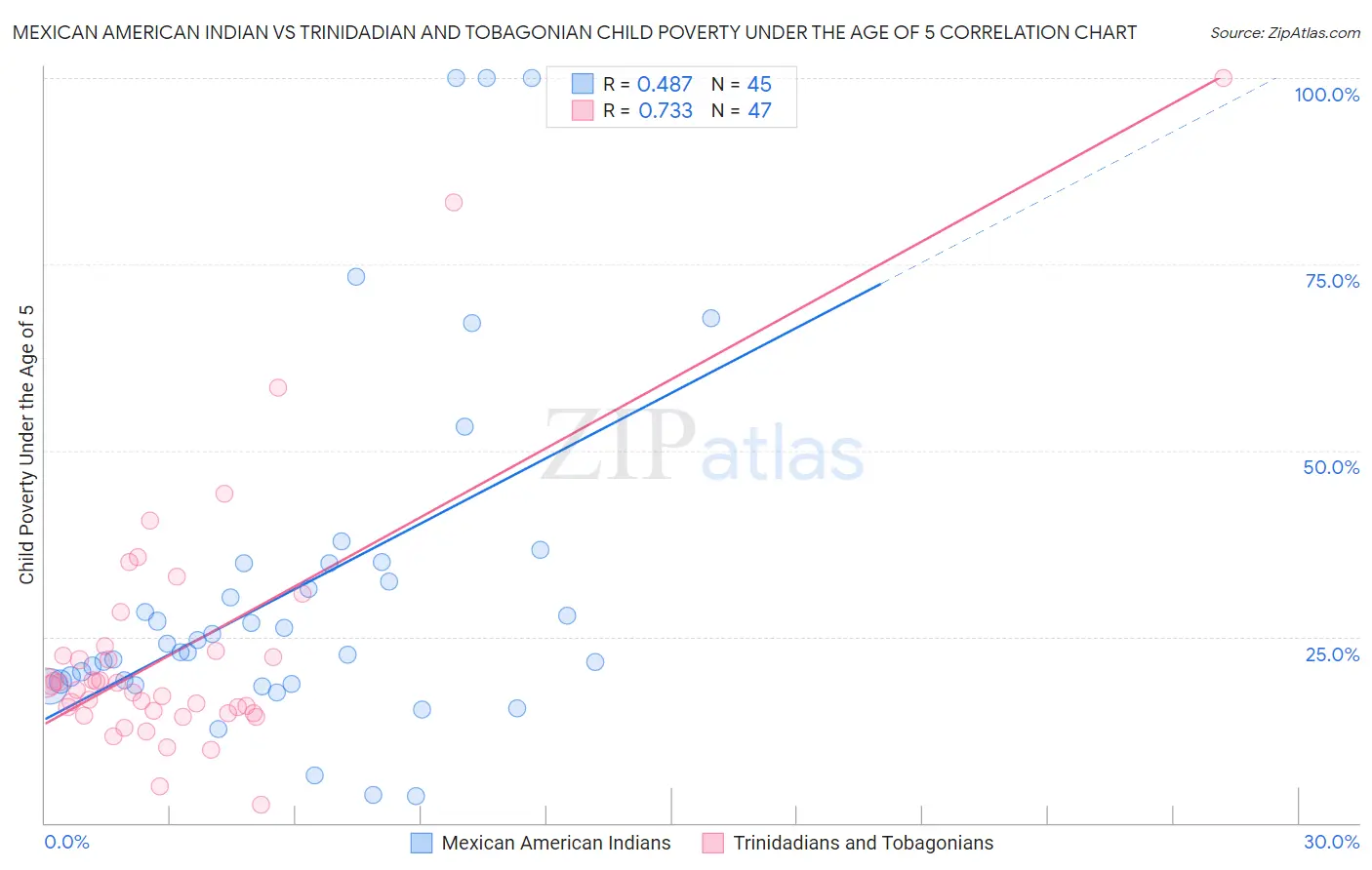 Mexican American Indian vs Trinidadian and Tobagonian Child Poverty Under the Age of 5