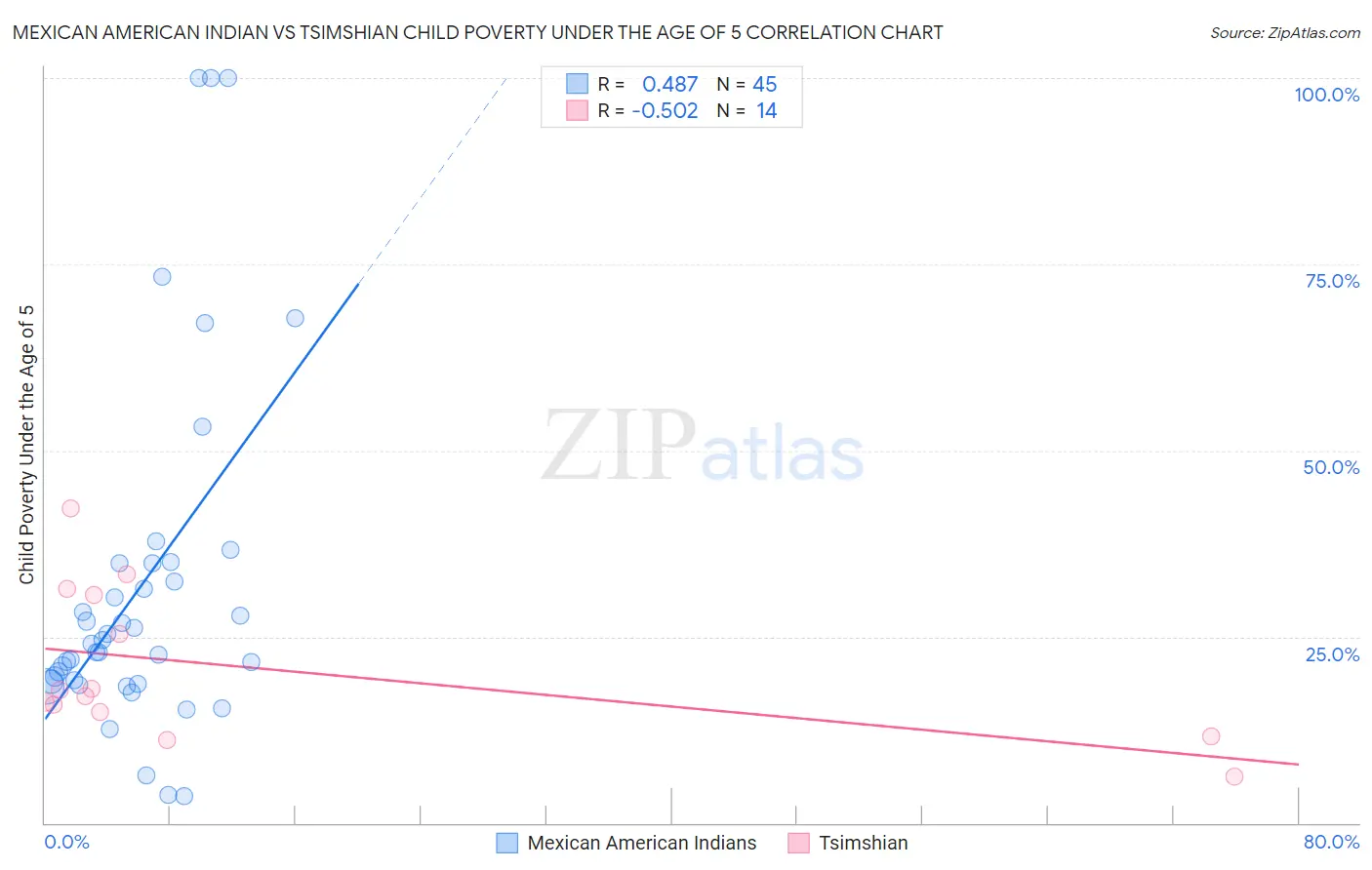 Mexican American Indian vs Tsimshian Child Poverty Under the Age of 5