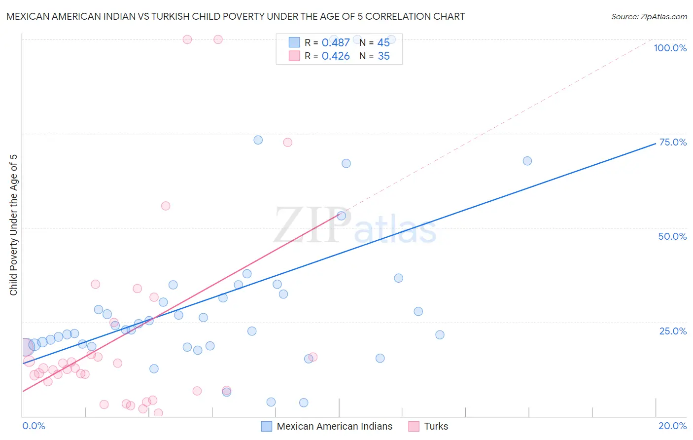 Mexican American Indian vs Turkish Child Poverty Under the Age of 5