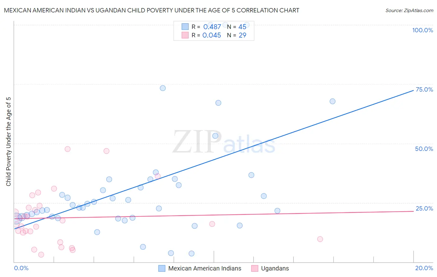 Mexican American Indian vs Ugandan Child Poverty Under the Age of 5