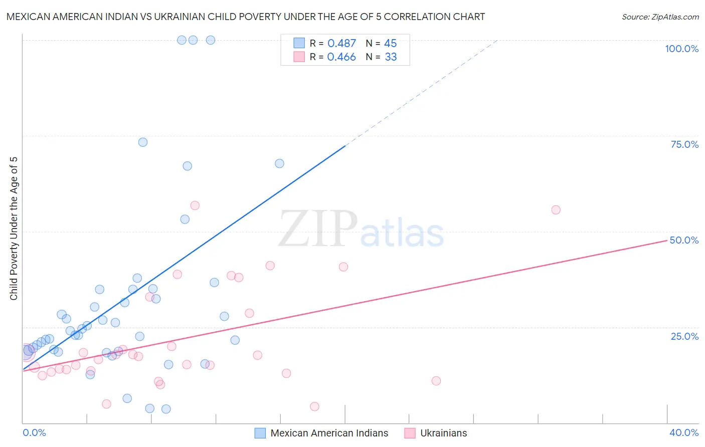 Mexican American Indian vs Ukrainian Child Poverty Under the Age of 5
