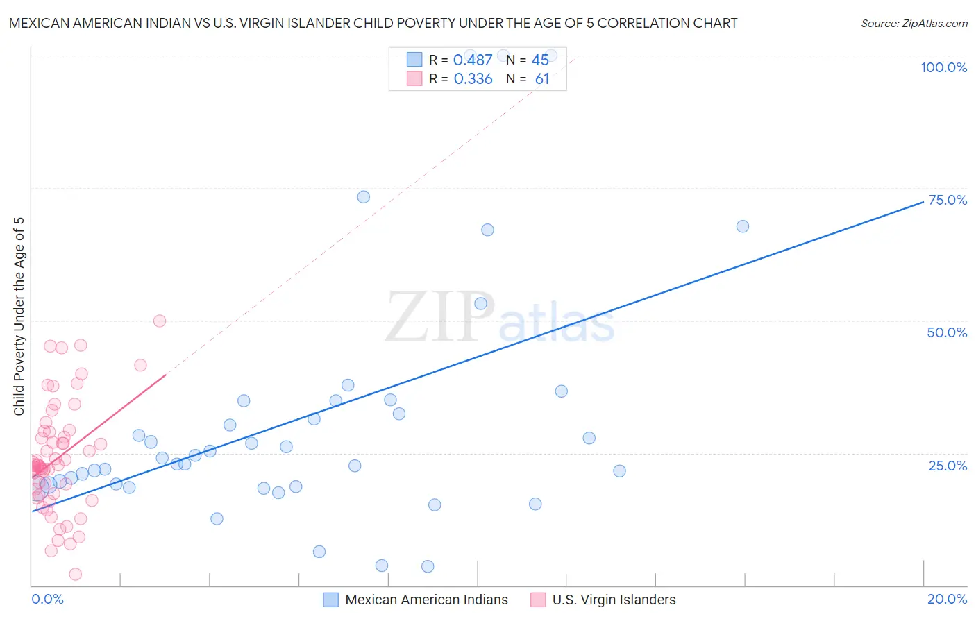 Mexican American Indian vs U.S. Virgin Islander Child Poverty Under the Age of 5