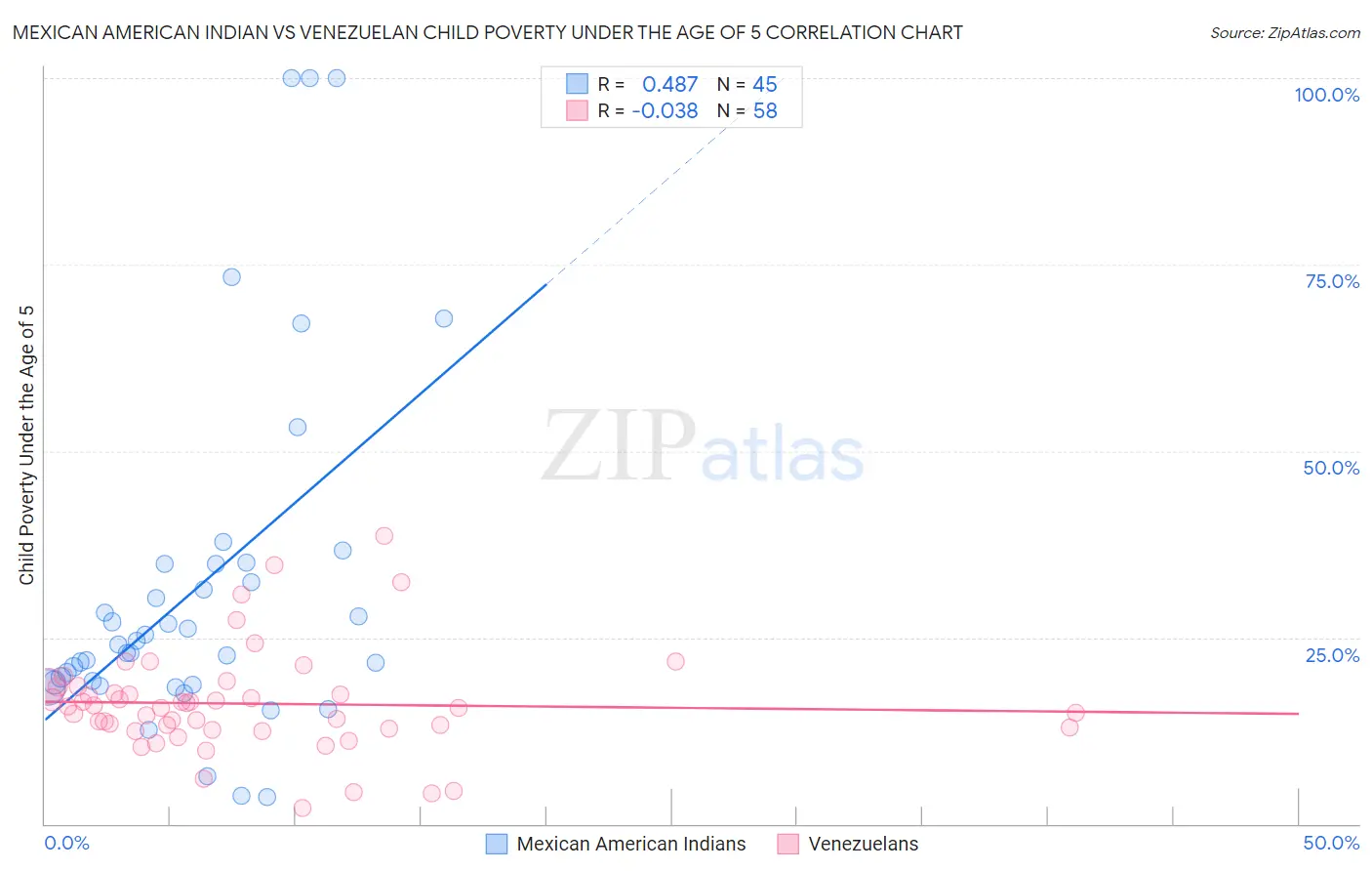 Mexican American Indian vs Venezuelan Child Poverty Under the Age of 5