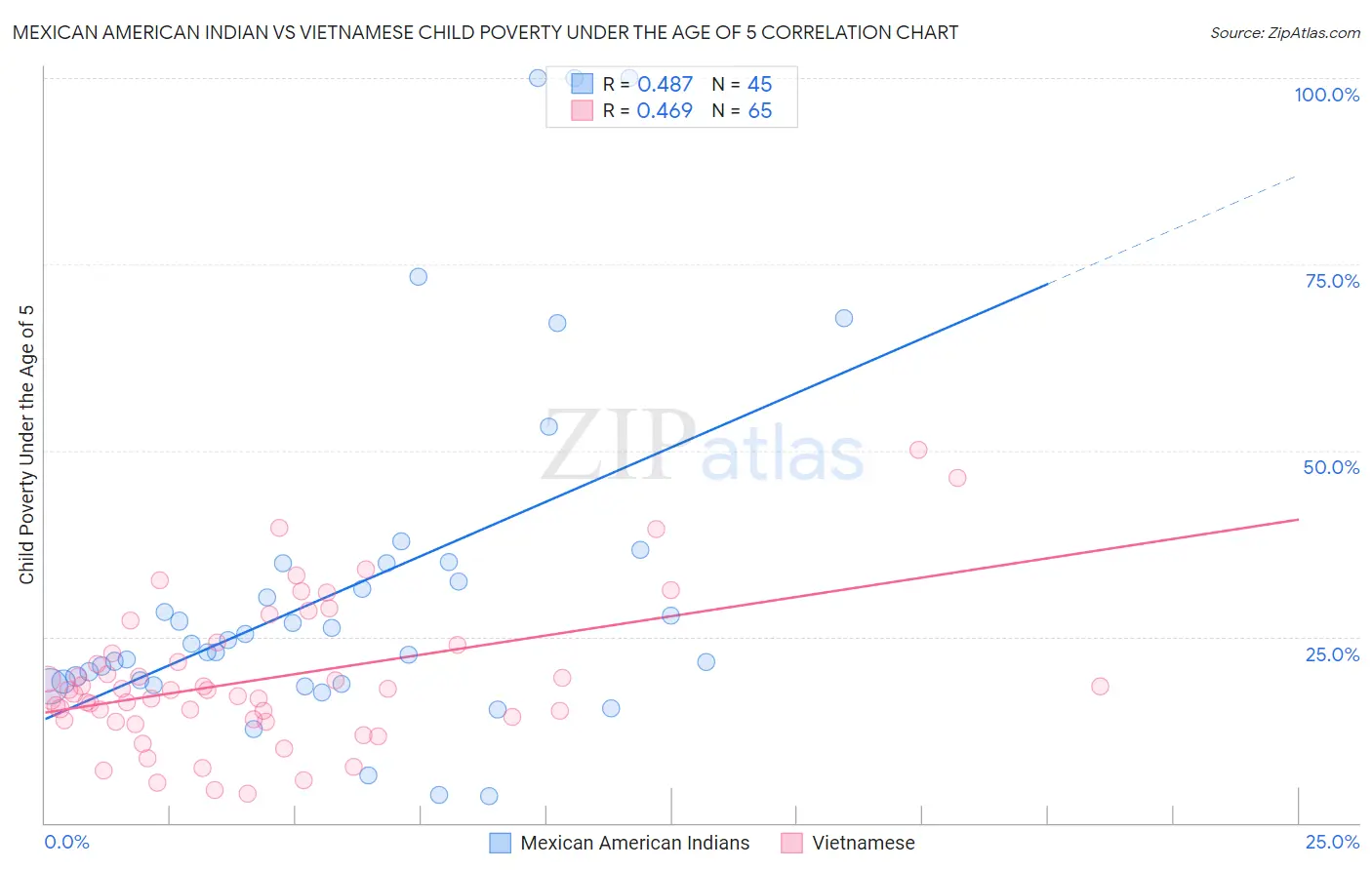 Mexican American Indian vs Vietnamese Child Poverty Under the Age of 5