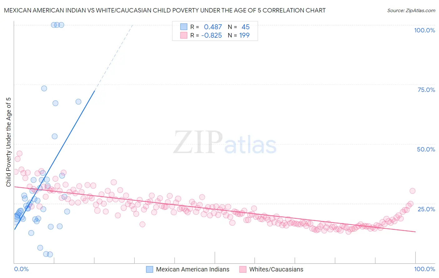 Mexican American Indian vs White/Caucasian Child Poverty Under the Age of 5