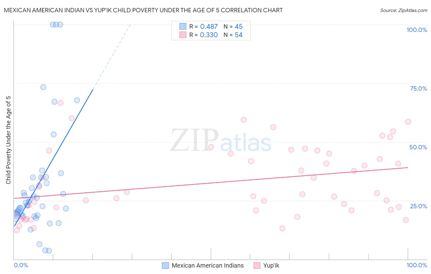 Mexican American Indian vs Yup'ik Child Poverty Under the Age of 5