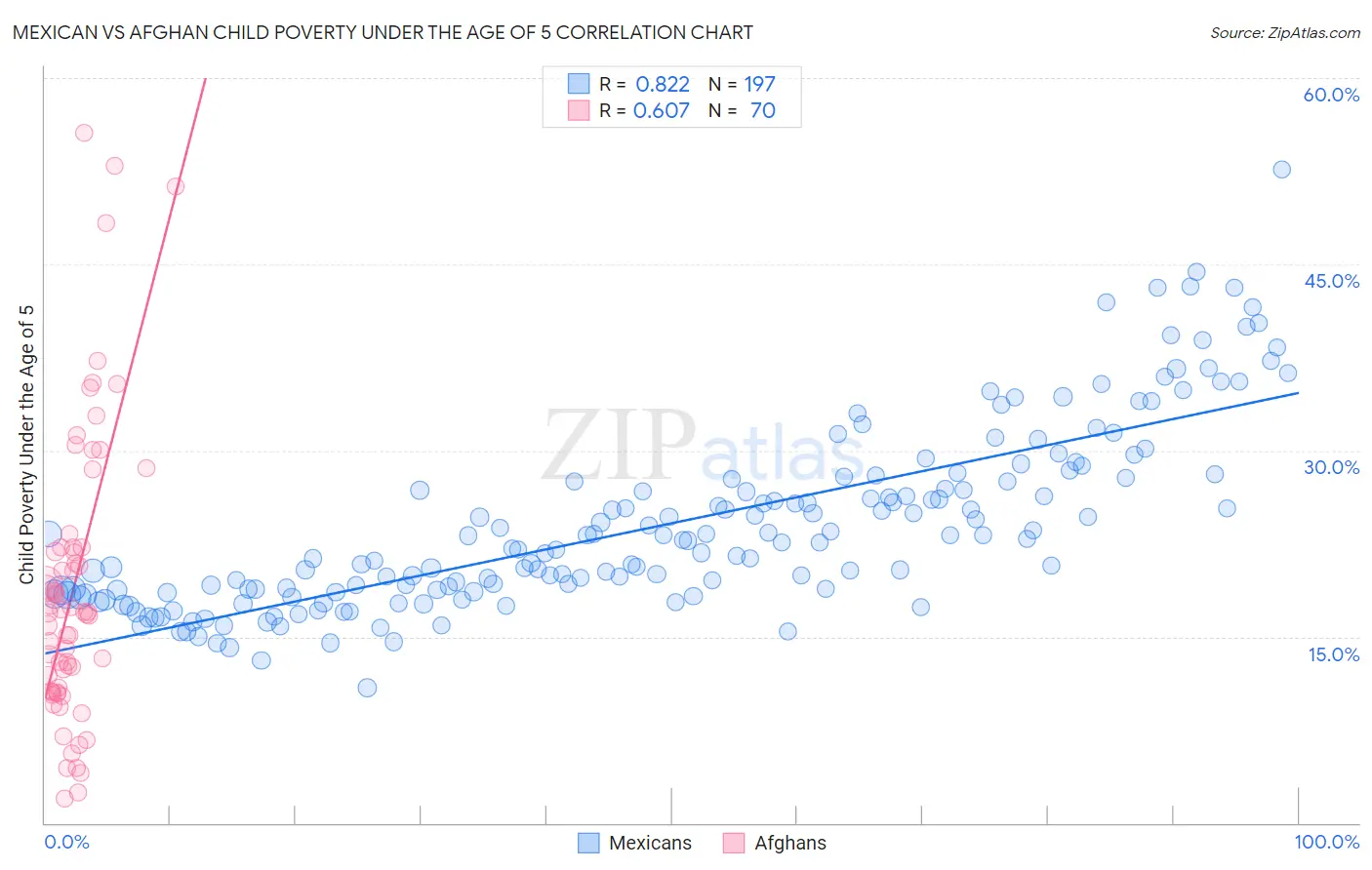 Mexican vs Afghan Child Poverty Under the Age of 5