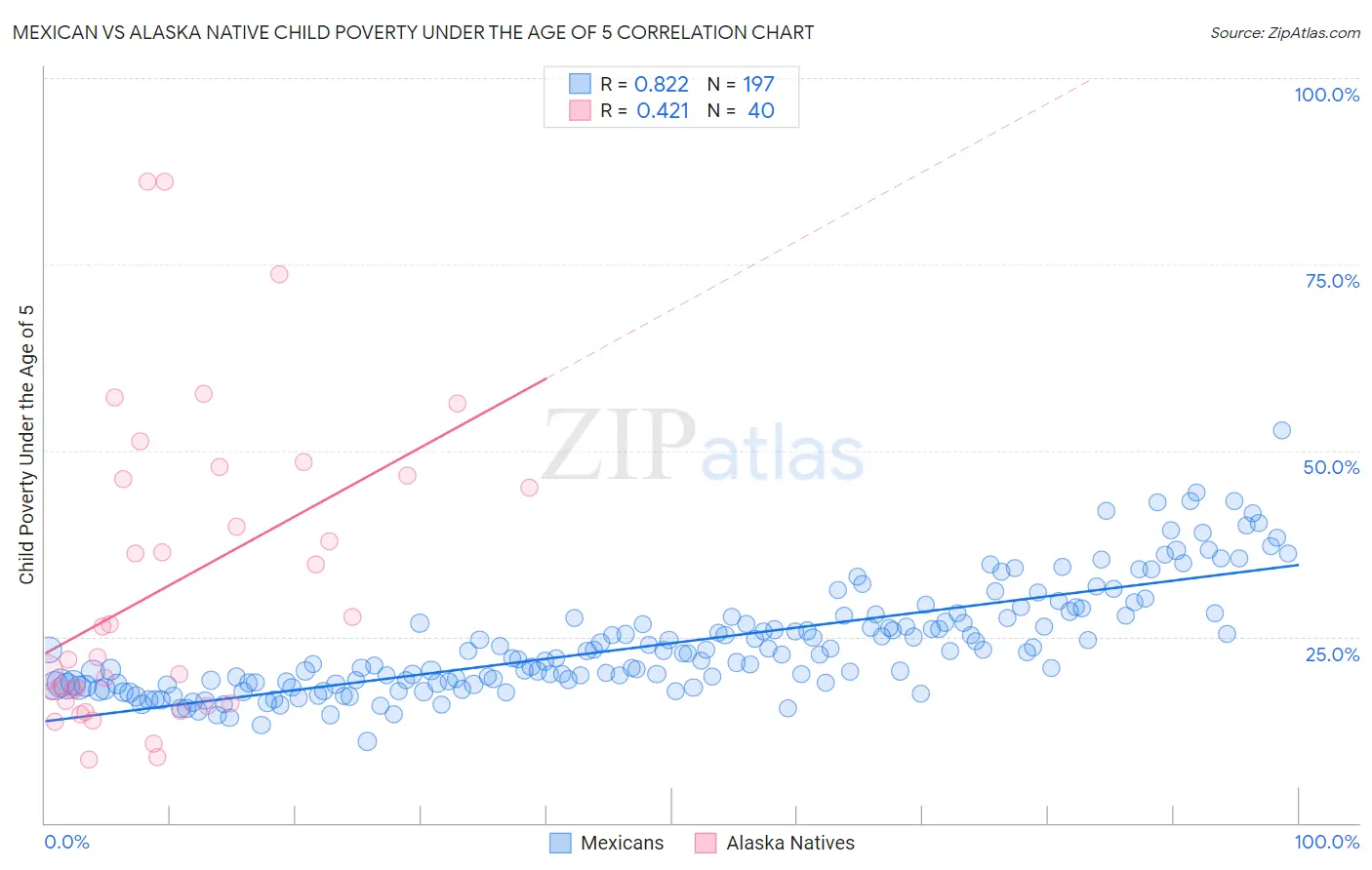Mexican vs Alaska Native Child Poverty Under the Age of 5
