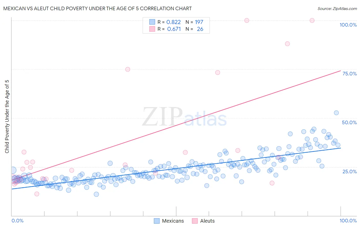Mexican vs Aleut Child Poverty Under the Age of 5