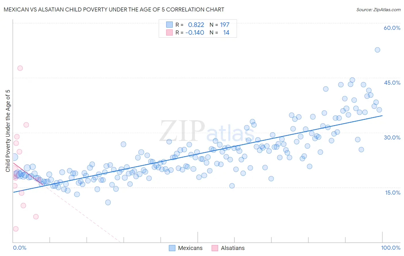 Mexican vs Alsatian Child Poverty Under the Age of 5