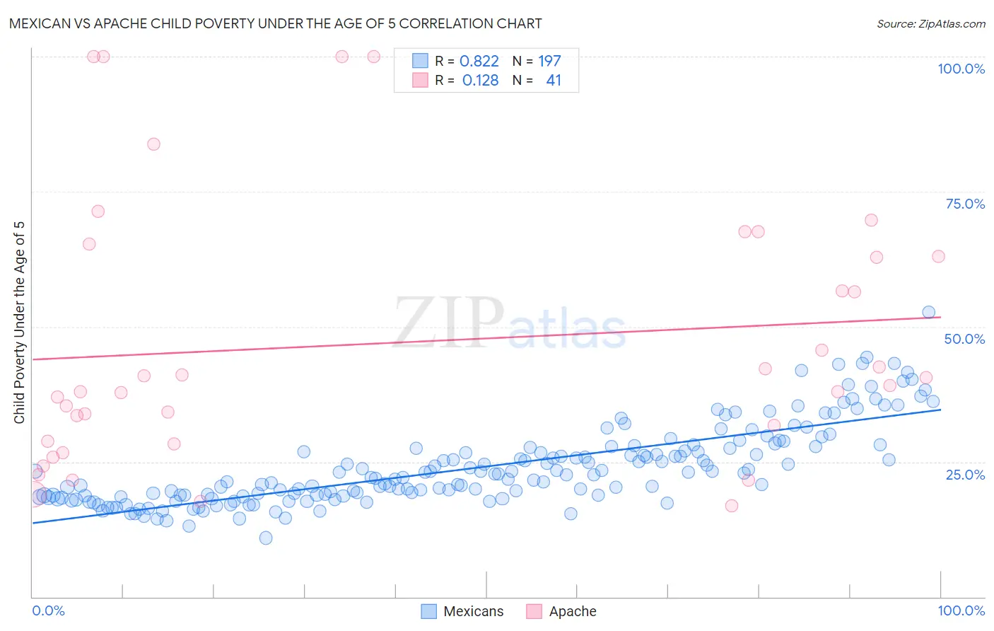 Mexican vs Apache Child Poverty Under the Age of 5