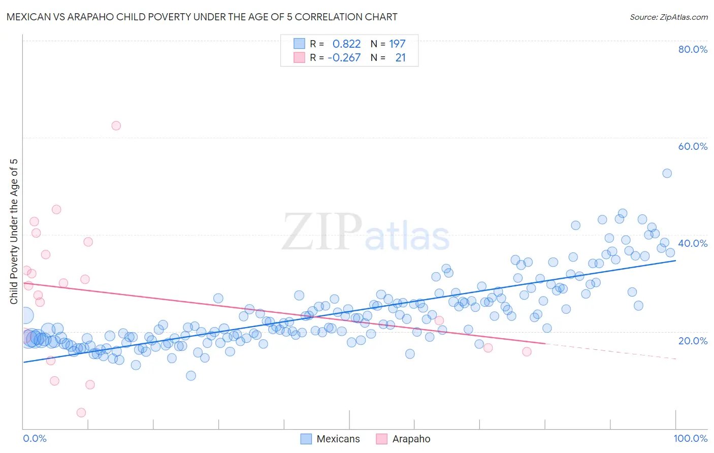 Mexican vs Arapaho Child Poverty Under the Age of 5