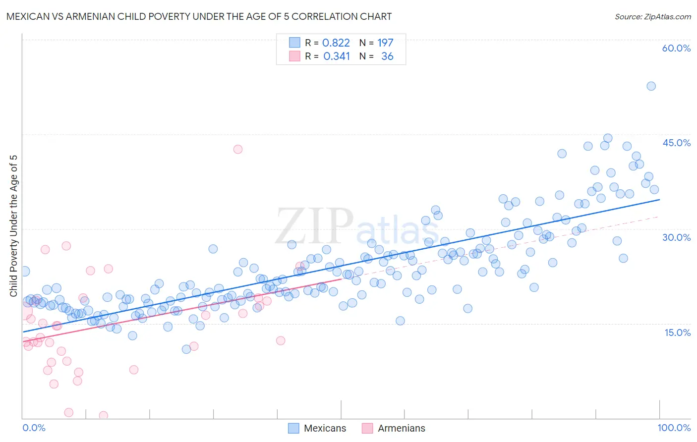 Mexican vs Armenian Child Poverty Under the Age of 5