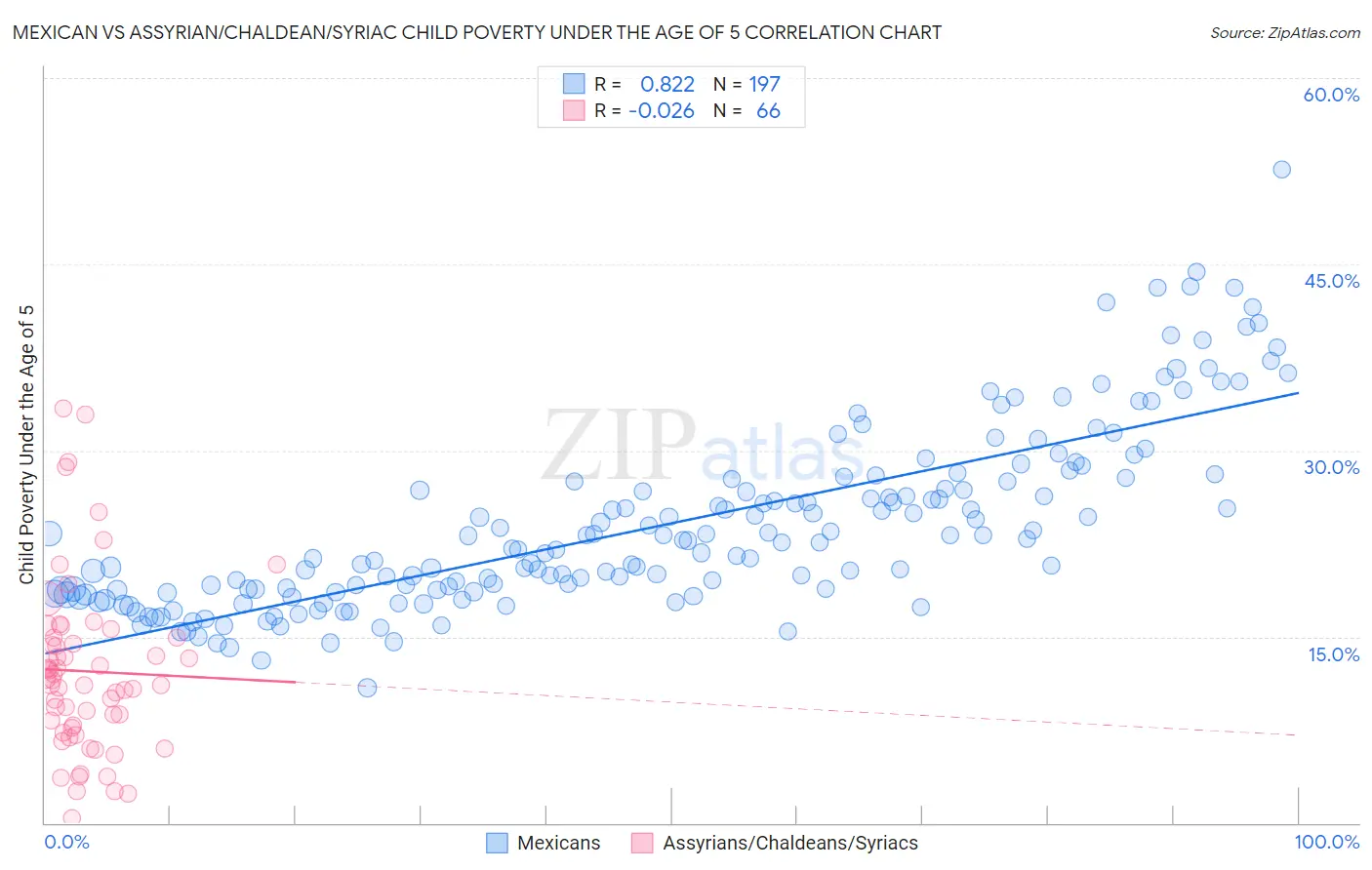 Mexican vs Assyrian/Chaldean/Syriac Child Poverty Under the Age of 5