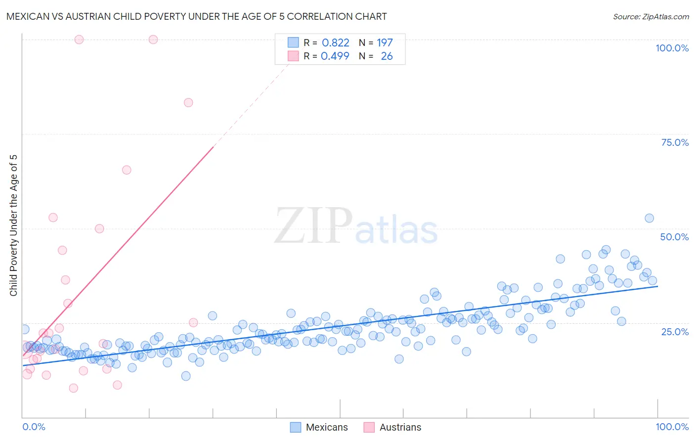 Mexican vs Austrian Child Poverty Under the Age of 5