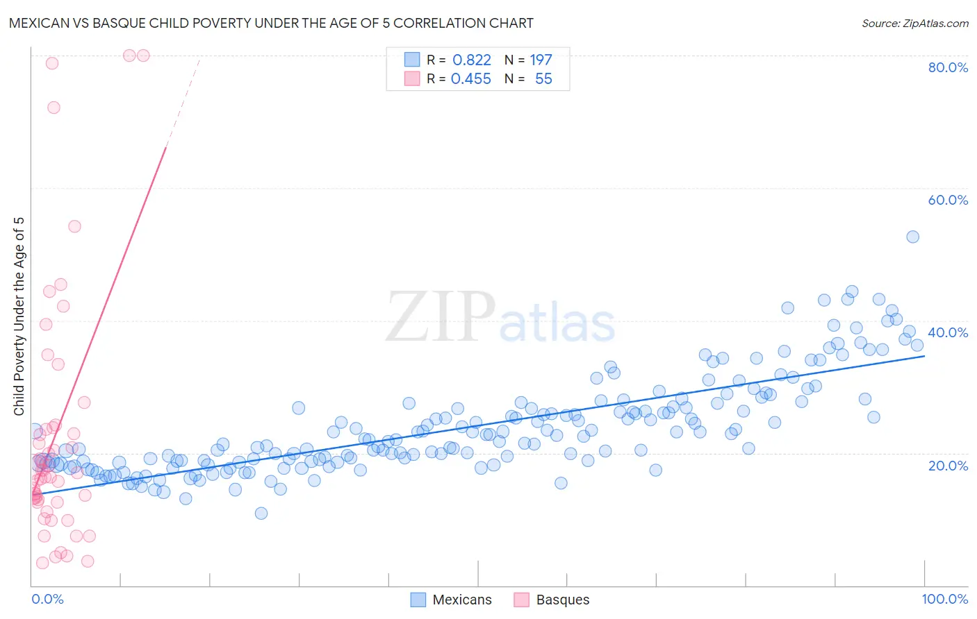 Mexican vs Basque Child Poverty Under the Age of 5