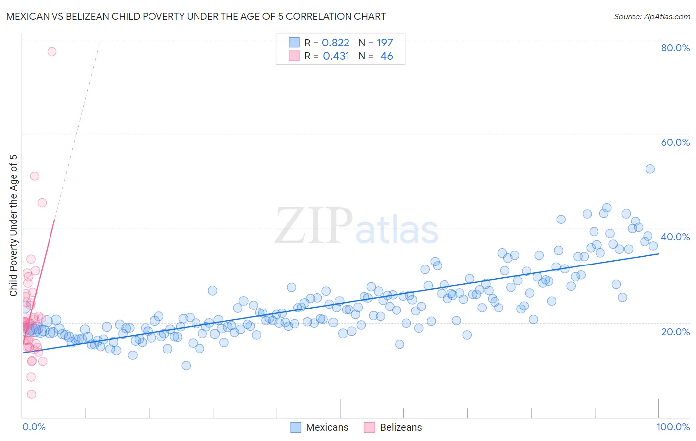 Mexican vs Belizean Child Poverty Under the Age of 5