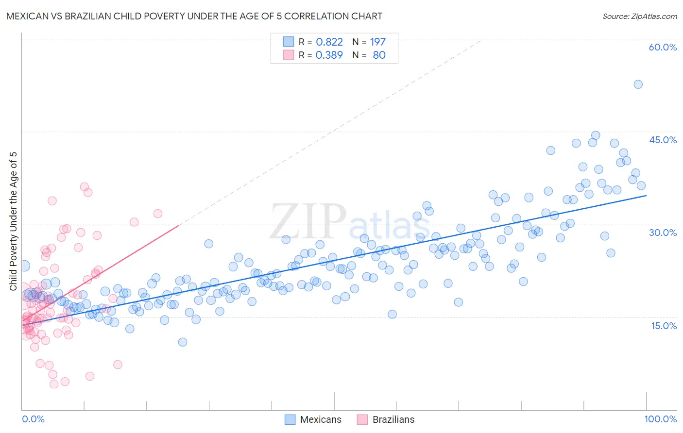 Mexican vs Brazilian Child Poverty Under the Age of 5