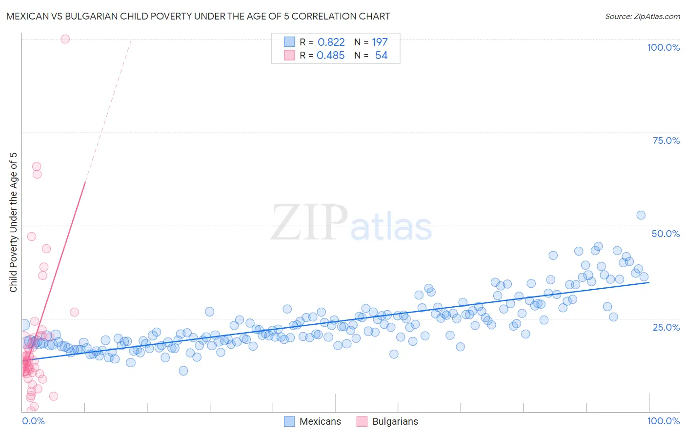 Mexican vs Bulgarian Child Poverty Under the Age of 5