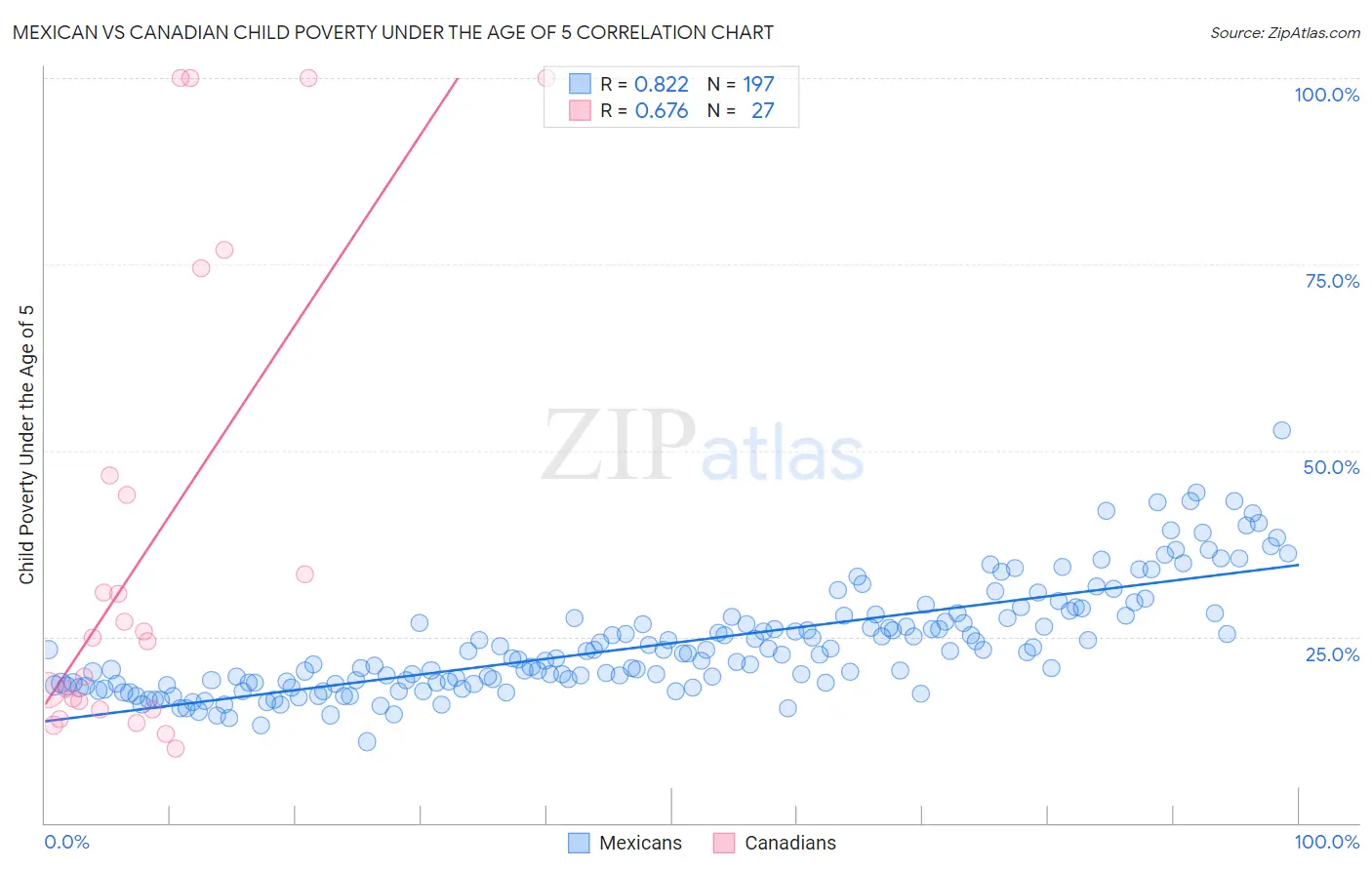 Mexican vs Canadian Child Poverty Under the Age of 5