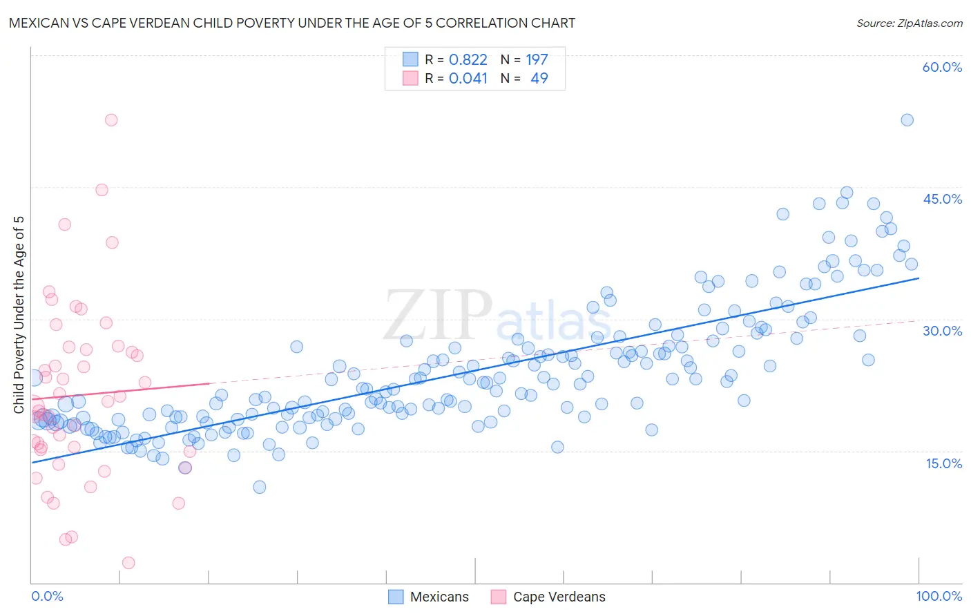 Mexican vs Cape Verdean Child Poverty Under the Age of 5