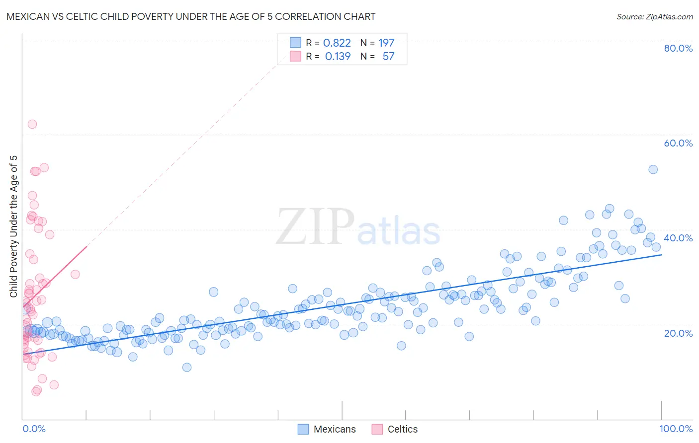 Mexican vs Celtic Child Poverty Under the Age of 5