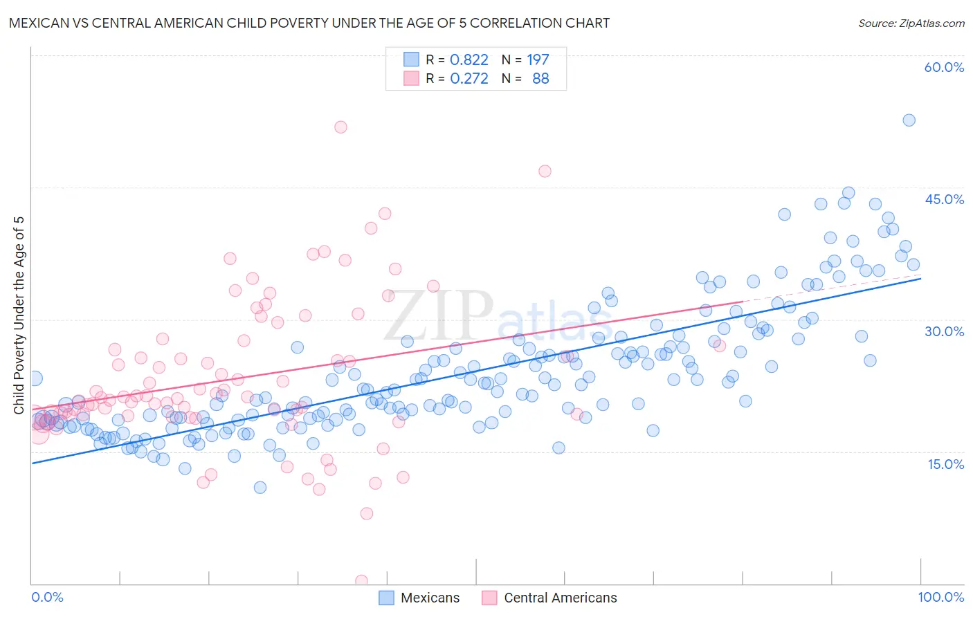 Mexican vs Central American Child Poverty Under the Age of 5
