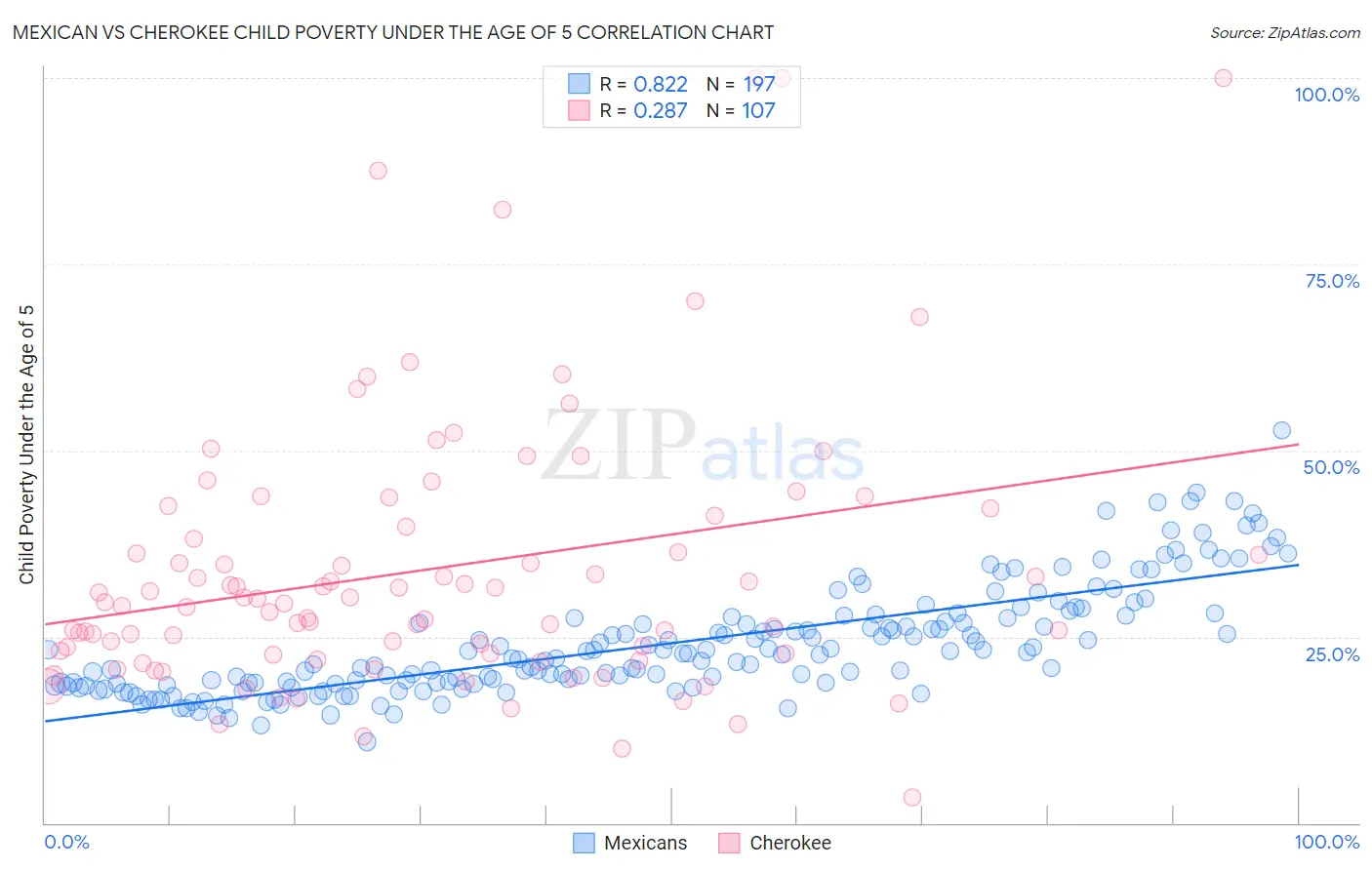 Mexican vs Cherokee Child Poverty Under the Age of 5